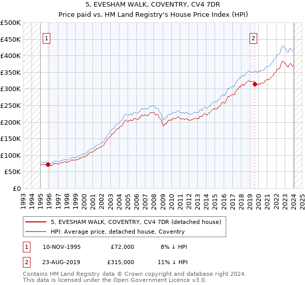 5, EVESHAM WALK, COVENTRY, CV4 7DR: Price paid vs HM Land Registry's House Price Index