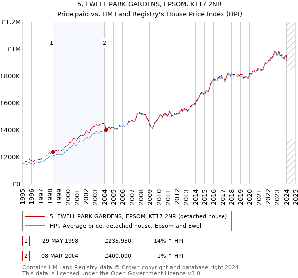 5, EWELL PARK GARDENS, EPSOM, KT17 2NR: Price paid vs HM Land Registry's House Price Index