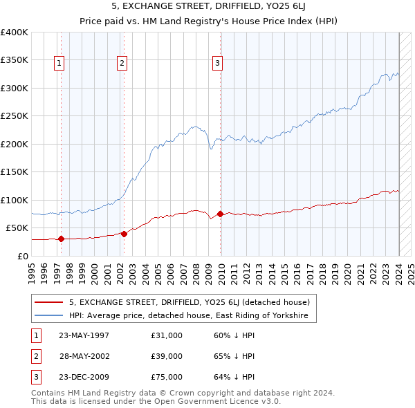 5, EXCHANGE STREET, DRIFFIELD, YO25 6LJ: Price paid vs HM Land Registry's House Price Index