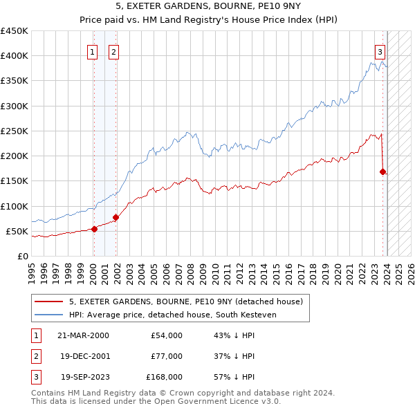 5, EXETER GARDENS, BOURNE, PE10 9NY: Price paid vs HM Land Registry's House Price Index