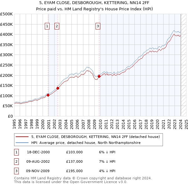 5, EYAM CLOSE, DESBOROUGH, KETTERING, NN14 2FF: Price paid vs HM Land Registry's House Price Index