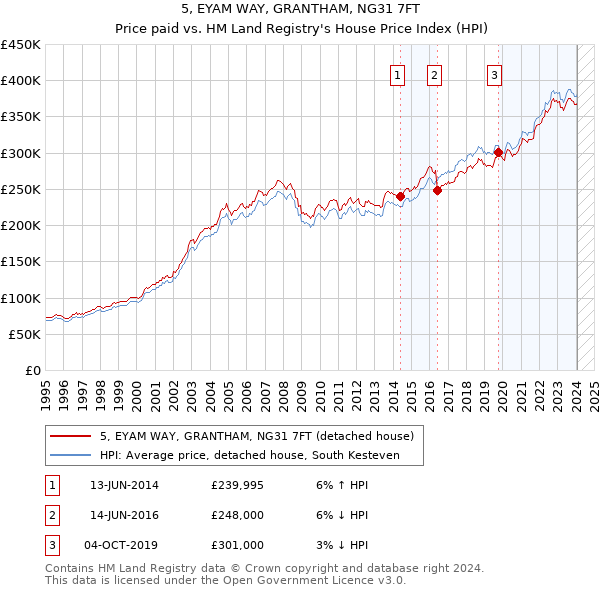 5, EYAM WAY, GRANTHAM, NG31 7FT: Price paid vs HM Land Registry's House Price Index