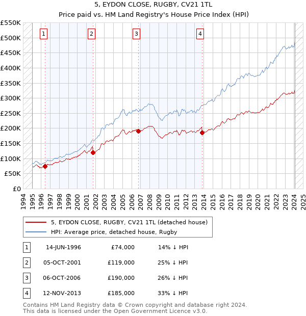 5, EYDON CLOSE, RUGBY, CV21 1TL: Price paid vs HM Land Registry's House Price Index