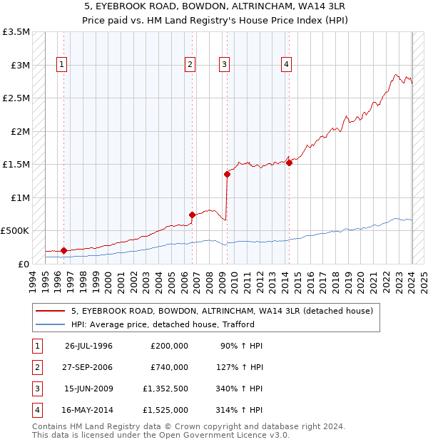 5, EYEBROOK ROAD, BOWDON, ALTRINCHAM, WA14 3LR: Price paid vs HM Land Registry's House Price Index