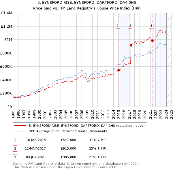 5, EYNSFORD RISE, EYNSFORD, DARTFORD, DA4 0HS: Price paid vs HM Land Registry's House Price Index