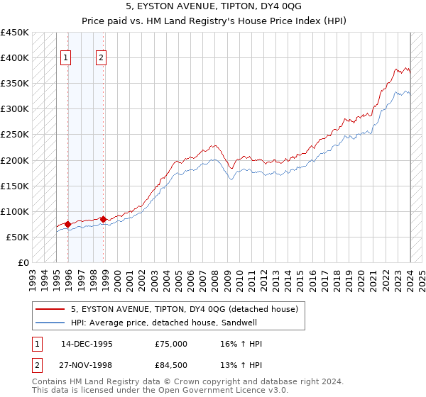 5, EYSTON AVENUE, TIPTON, DY4 0QG: Price paid vs HM Land Registry's House Price Index