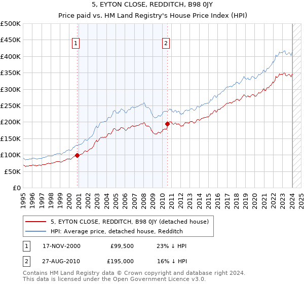 5, EYTON CLOSE, REDDITCH, B98 0JY: Price paid vs HM Land Registry's House Price Index