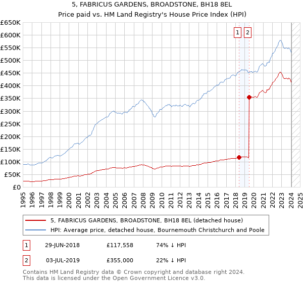 5, FABRICUS GARDENS, BROADSTONE, BH18 8EL: Price paid vs HM Land Registry's House Price Index