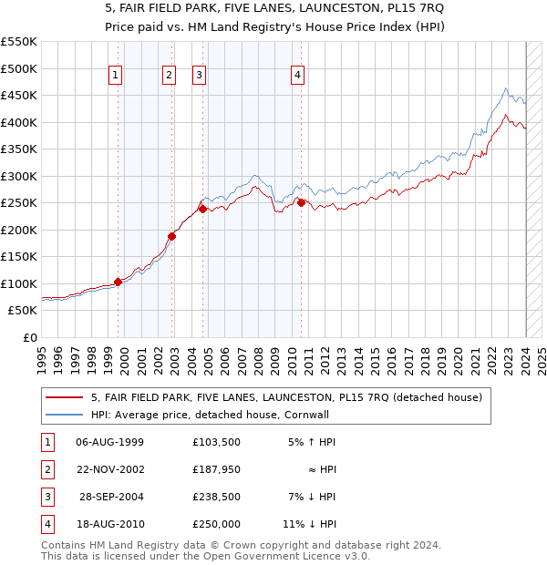 5, FAIR FIELD PARK, FIVE LANES, LAUNCESTON, PL15 7RQ: Price paid vs HM Land Registry's House Price Index