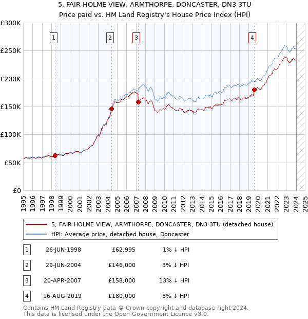 5, FAIR HOLME VIEW, ARMTHORPE, DONCASTER, DN3 3TU: Price paid vs HM Land Registry's House Price Index