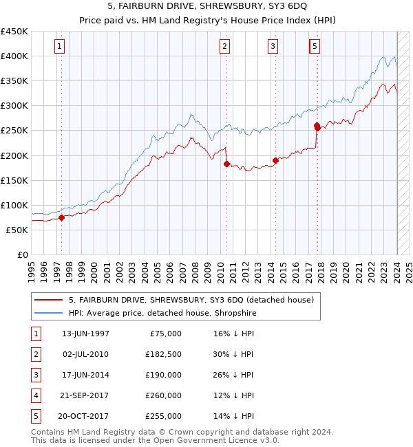 5, FAIRBURN DRIVE, SHREWSBURY, SY3 6DQ: Price paid vs HM Land Registry's House Price Index
