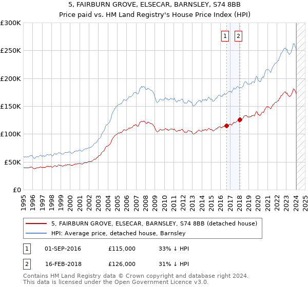 5, FAIRBURN GROVE, ELSECAR, BARNSLEY, S74 8BB: Price paid vs HM Land Registry's House Price Index