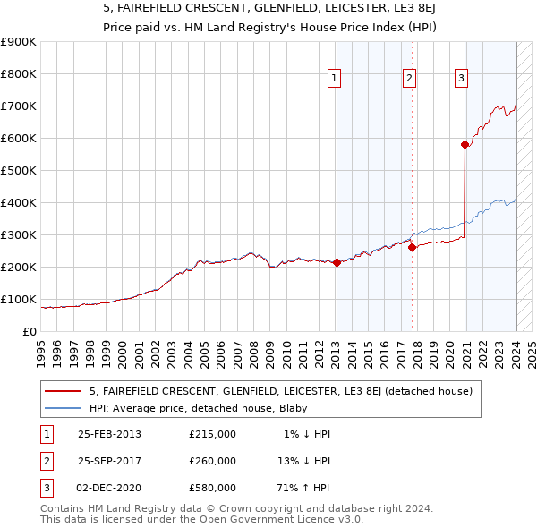 5, FAIREFIELD CRESCENT, GLENFIELD, LEICESTER, LE3 8EJ: Price paid vs HM Land Registry's House Price Index