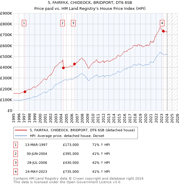 5, FAIRFAX, CHIDEOCK, BRIDPORT, DT6 6SB: Price paid vs HM Land Registry's House Price Index