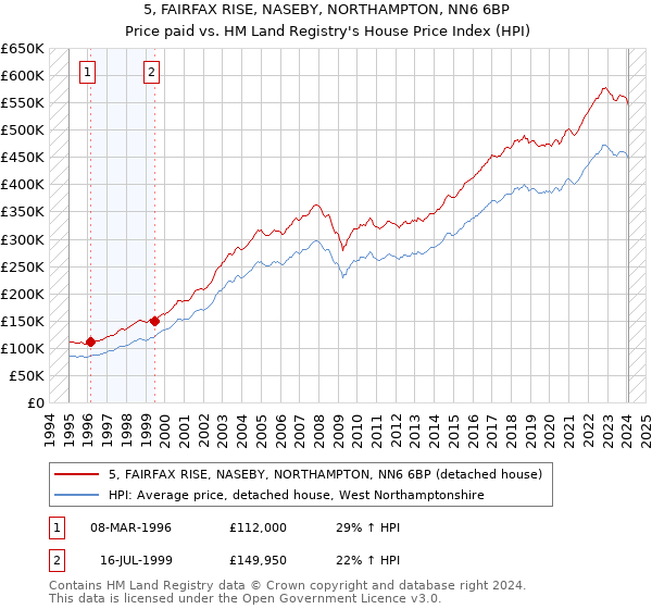 5, FAIRFAX RISE, NASEBY, NORTHAMPTON, NN6 6BP: Price paid vs HM Land Registry's House Price Index