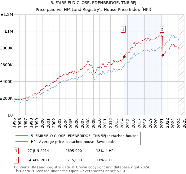 5, FAIRFIELD CLOSE, EDENBRIDGE, TN8 5FJ: Price paid vs HM Land Registry's House Price Index