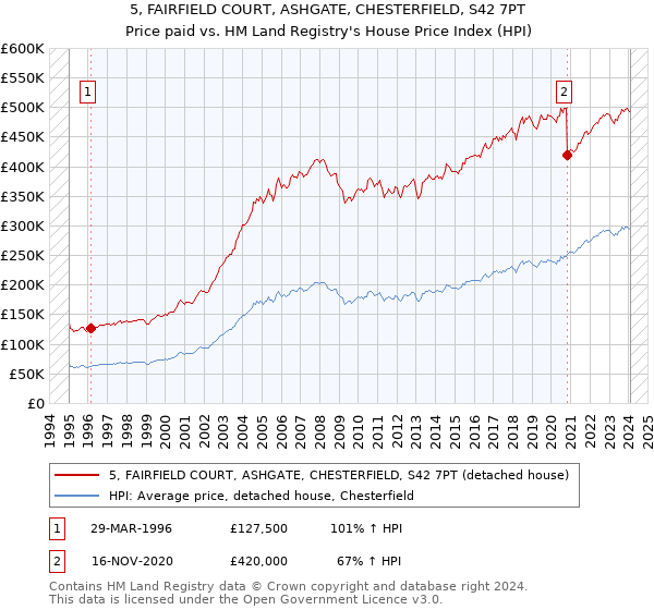 5, FAIRFIELD COURT, ASHGATE, CHESTERFIELD, S42 7PT: Price paid vs HM Land Registry's House Price Index