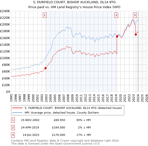 5, FAIRFIELD COURT, BISHOP AUCKLAND, DL14 9TG: Price paid vs HM Land Registry's House Price Index