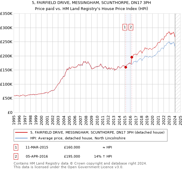 5, FAIRFIELD DRIVE, MESSINGHAM, SCUNTHORPE, DN17 3PH: Price paid vs HM Land Registry's House Price Index