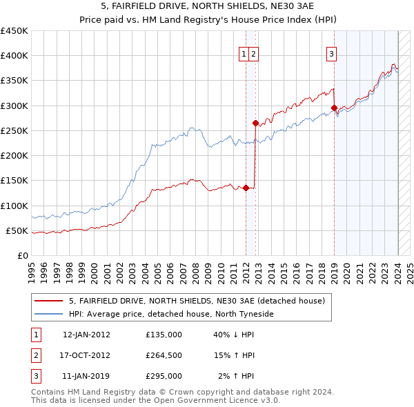 5, FAIRFIELD DRIVE, NORTH SHIELDS, NE30 3AE: Price paid vs HM Land Registry's House Price Index