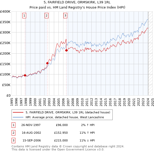 5, FAIRFIELD DRIVE, ORMSKIRK, L39 1RL: Price paid vs HM Land Registry's House Price Index