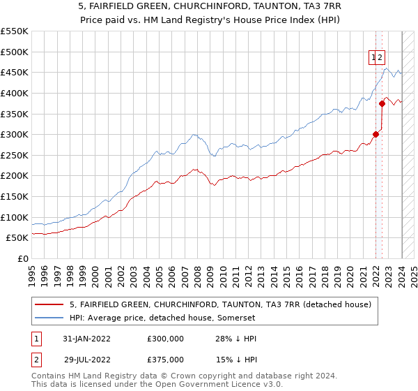 5, FAIRFIELD GREEN, CHURCHINFORD, TAUNTON, TA3 7RR: Price paid vs HM Land Registry's House Price Index