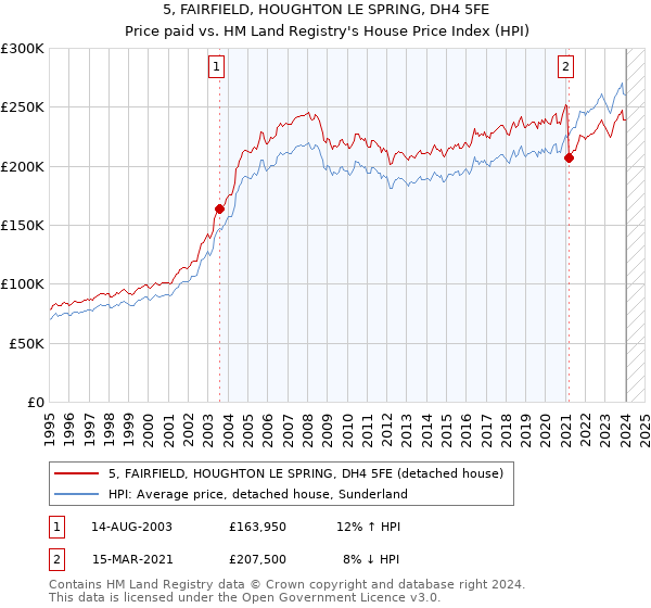 5, FAIRFIELD, HOUGHTON LE SPRING, DH4 5FE: Price paid vs HM Land Registry's House Price Index