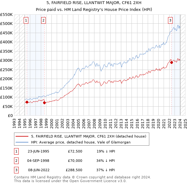 5, FAIRFIELD RISE, LLANTWIT MAJOR, CF61 2XH: Price paid vs HM Land Registry's House Price Index