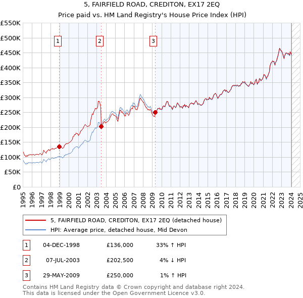 5, FAIRFIELD ROAD, CREDITON, EX17 2EQ: Price paid vs HM Land Registry's House Price Index