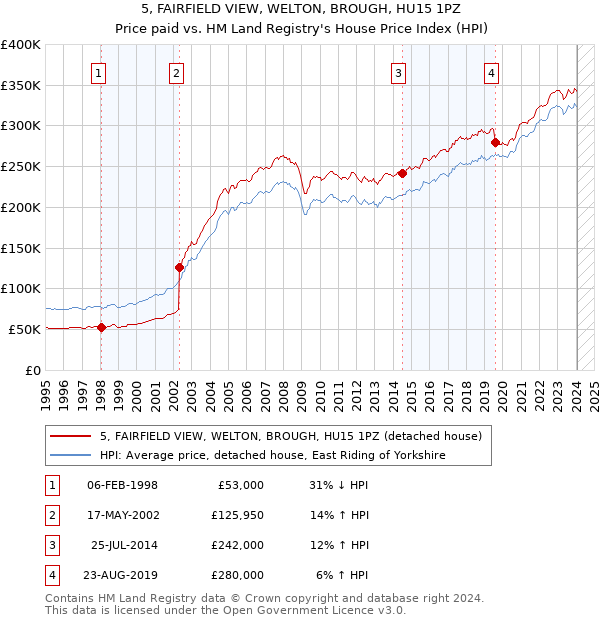 5, FAIRFIELD VIEW, WELTON, BROUGH, HU15 1PZ: Price paid vs HM Land Registry's House Price Index