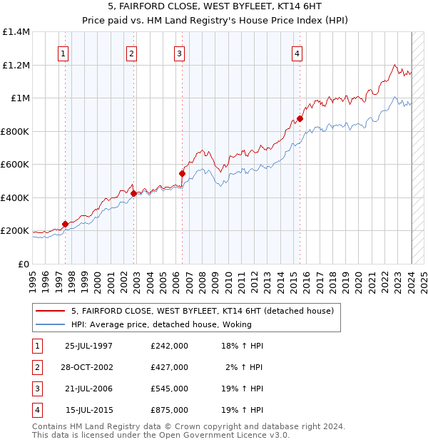 5, FAIRFORD CLOSE, WEST BYFLEET, KT14 6HT: Price paid vs HM Land Registry's House Price Index