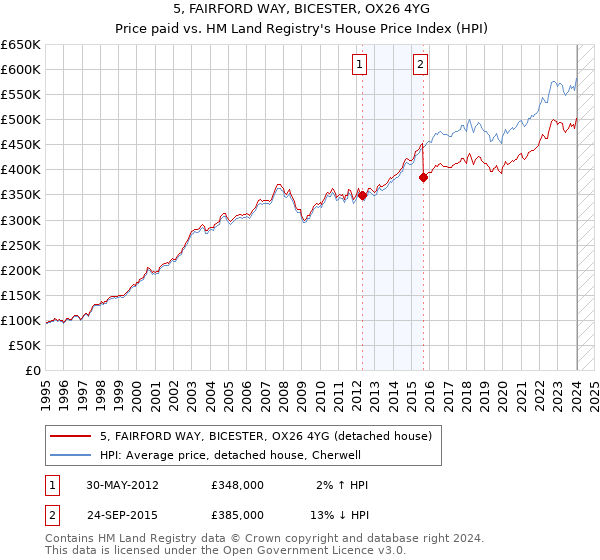 5, FAIRFORD WAY, BICESTER, OX26 4YG: Price paid vs HM Land Registry's House Price Index