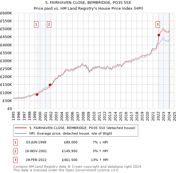 5, FAIRHAVEN CLOSE, BEMBRIDGE, PO35 5SX: Price paid vs HM Land Registry's House Price Index