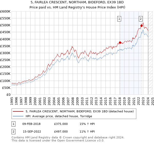 5, FAIRLEA CRESCENT, NORTHAM, BIDEFORD, EX39 1BD: Price paid vs HM Land Registry's House Price Index