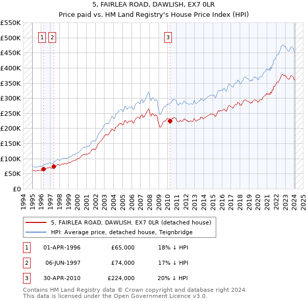 5, FAIRLEA ROAD, DAWLISH, EX7 0LR: Price paid vs HM Land Registry's House Price Index