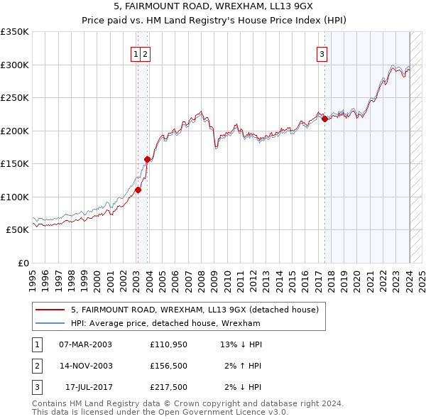 5, FAIRMOUNT ROAD, WREXHAM, LL13 9GX: Price paid vs HM Land Registry's House Price Index