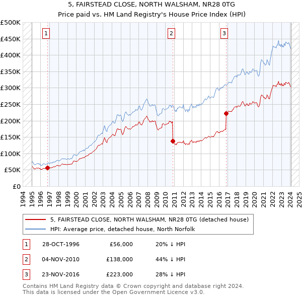 5, FAIRSTEAD CLOSE, NORTH WALSHAM, NR28 0TG: Price paid vs HM Land Registry's House Price Index