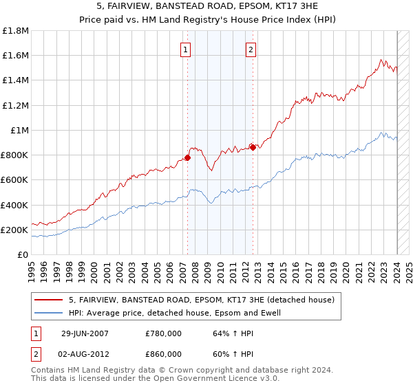 5, FAIRVIEW, BANSTEAD ROAD, EPSOM, KT17 3HE: Price paid vs HM Land Registry's House Price Index