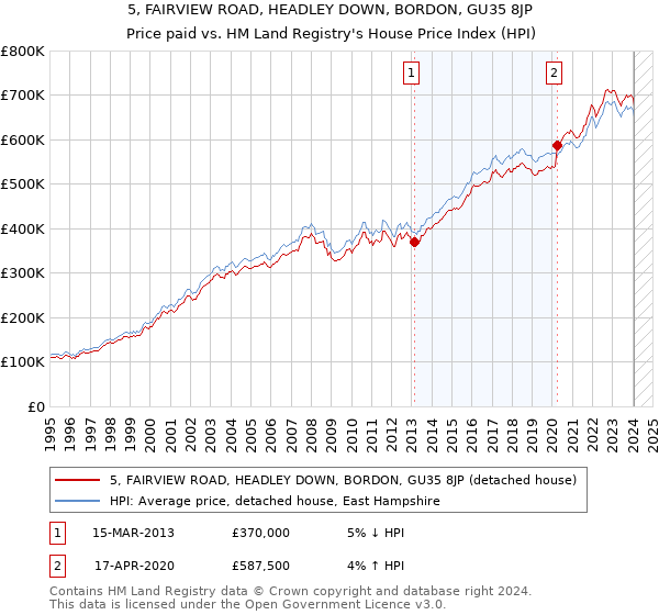5, FAIRVIEW ROAD, HEADLEY DOWN, BORDON, GU35 8JP: Price paid vs HM Land Registry's House Price Index