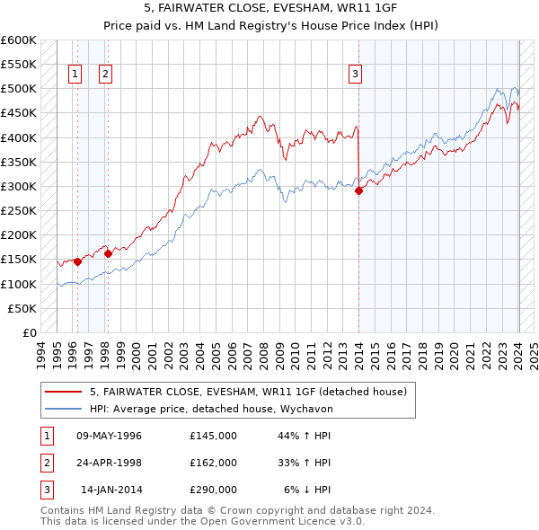 5, FAIRWATER CLOSE, EVESHAM, WR11 1GF: Price paid vs HM Land Registry's House Price Index