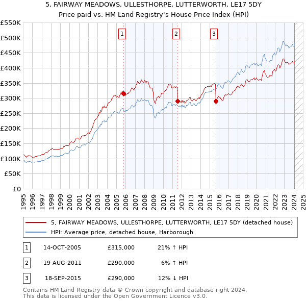 5, FAIRWAY MEADOWS, ULLESTHORPE, LUTTERWORTH, LE17 5DY: Price paid vs HM Land Registry's House Price Index