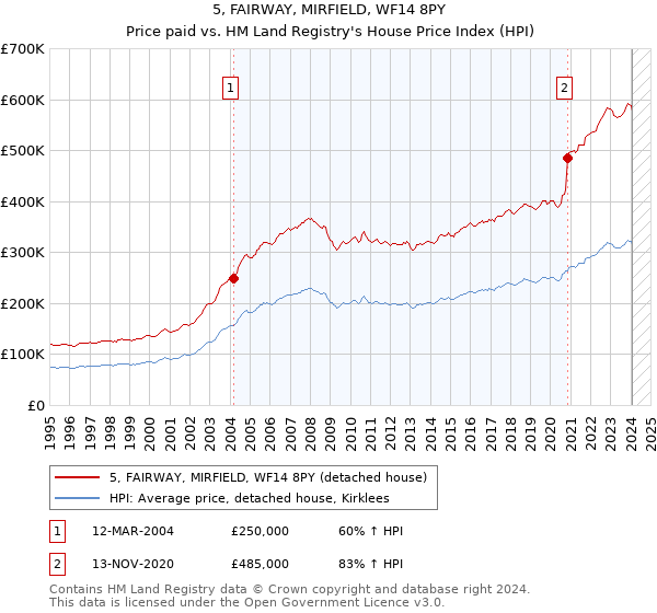 5, FAIRWAY, MIRFIELD, WF14 8PY: Price paid vs HM Land Registry's House Price Index