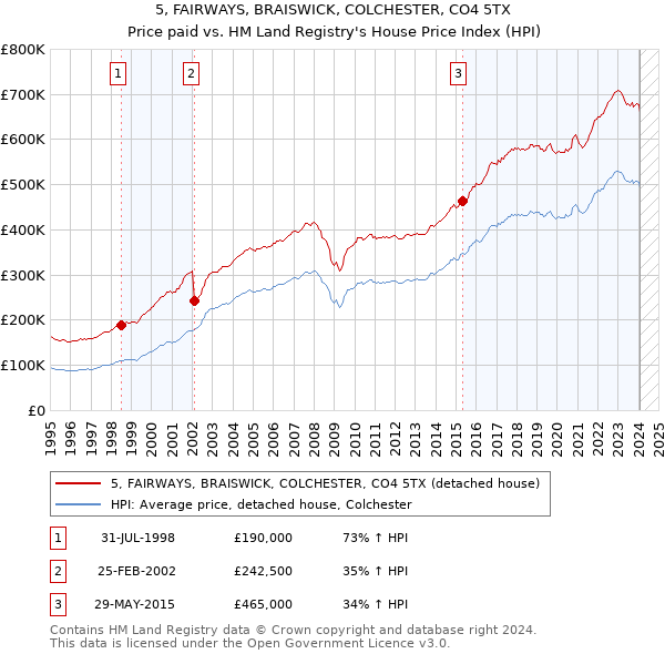 5, FAIRWAYS, BRAISWICK, COLCHESTER, CO4 5TX: Price paid vs HM Land Registry's House Price Index
