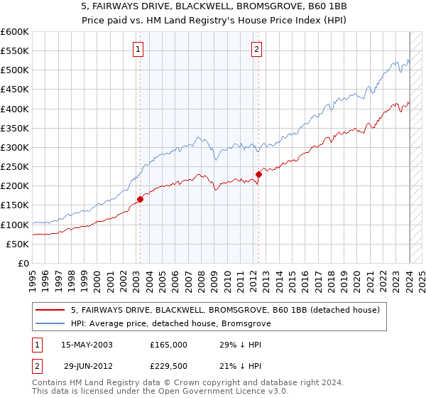5, FAIRWAYS DRIVE, BLACKWELL, BROMSGROVE, B60 1BB: Price paid vs HM Land Registry's House Price Index