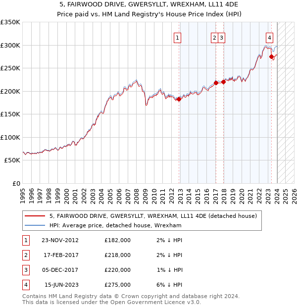 5, FAIRWOOD DRIVE, GWERSYLLT, WREXHAM, LL11 4DE: Price paid vs HM Land Registry's House Price Index