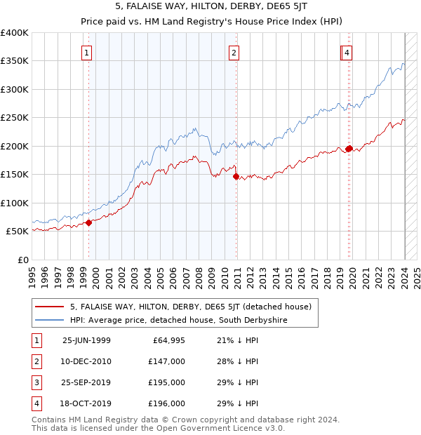 5, FALAISE WAY, HILTON, DERBY, DE65 5JT: Price paid vs HM Land Registry's House Price Index