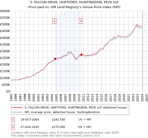 5, FALCON DRIVE, HARTFORD, HUNTINGDON, PE29 1LP: Price paid vs HM Land Registry's House Price Index