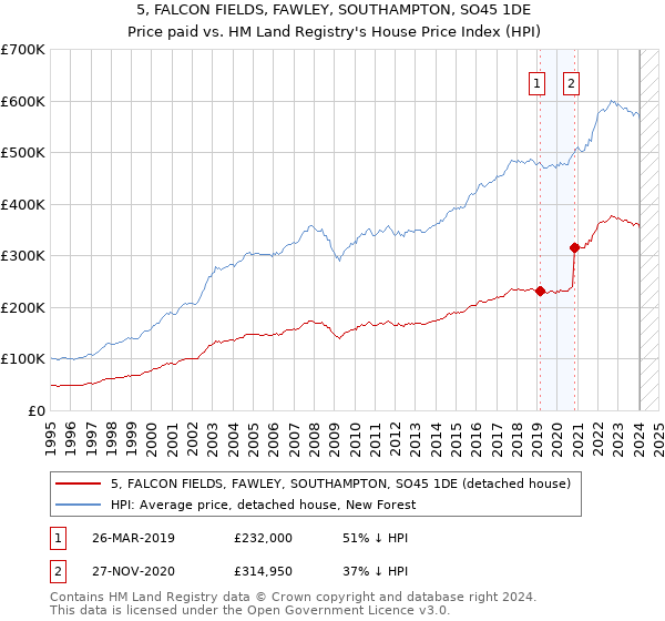 5, FALCON FIELDS, FAWLEY, SOUTHAMPTON, SO45 1DE: Price paid vs HM Land Registry's House Price Index