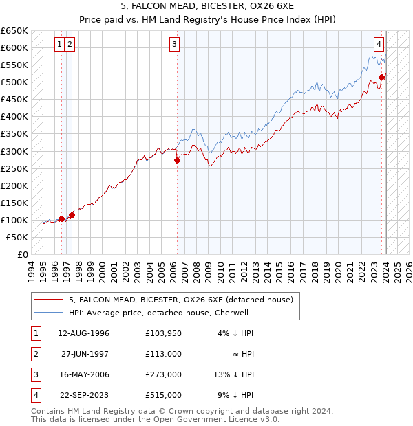 5, FALCON MEAD, BICESTER, OX26 6XE: Price paid vs HM Land Registry's House Price Index