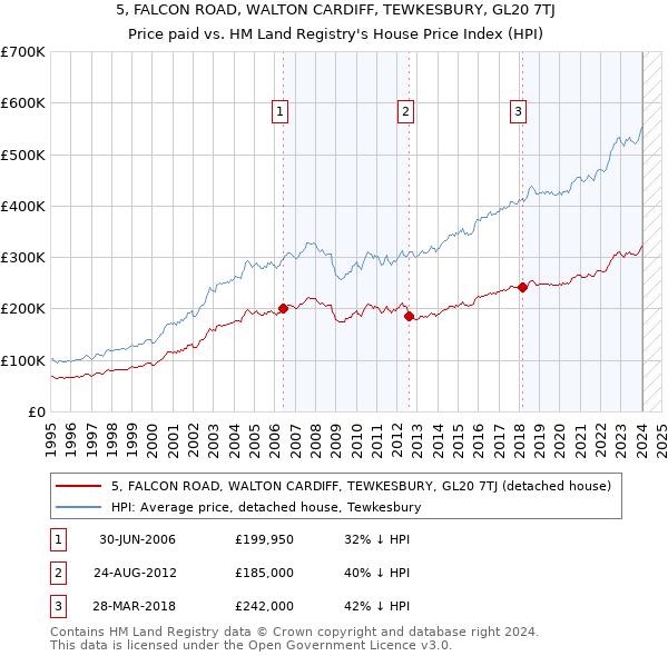 5, FALCON ROAD, WALTON CARDIFF, TEWKESBURY, GL20 7TJ: Price paid vs HM Land Registry's House Price Index